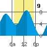 Dumbarton HW Bridge tide chart for Monday, January 9, 2023