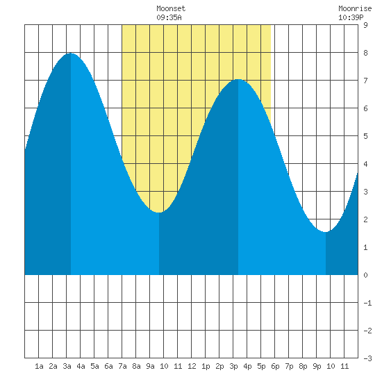 Dumbarton HW Bridge tide chart for Friday, February 10, 2023