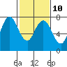Dumbarton HW Bridge tide chart for Friday, February 10, 2023