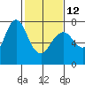 Dumbarton HW Bridge tide chart for Sunday, February 12, 2023