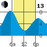 Dumbarton HW Bridge tide chart for Monday, February 13, 2023