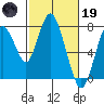 Dumbarton HW Bridge tide chart for Sunday, February 19, 2023