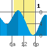 Dumbarton HW Bridge tide chart for Wednesday, February 1, 2023