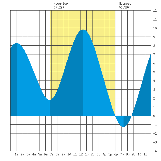 Dumbarton HW Bridge tide chart for Monday, February 20, 2023