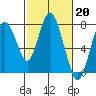 Dumbarton HW Bridge tide chart for Monday, February 20, 2023