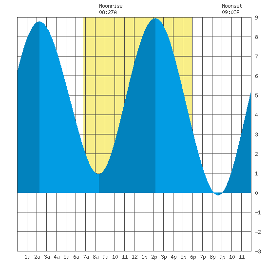 Dumbarton HW Bridge tide chart for Wednesday, February 22, 2023
