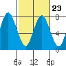 Dumbarton HW Bridge tide chart for Thursday, February 23, 2023