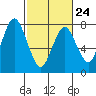 Dumbarton HW Bridge tide chart for Friday, February 24, 2023