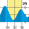 Dumbarton HW Bridge tide chart for Saturday, February 25, 2023