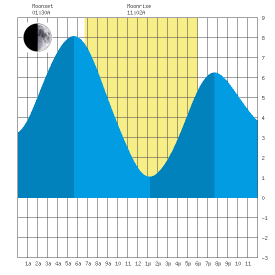Dumbarton HW Bridge tide chart for Monday, February 27, 2023
