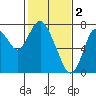 Dumbarton HW Bridge tide chart for Thursday, February 2, 2023