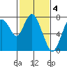 Dumbarton HW Bridge tide chart for Saturday, February 4, 2023