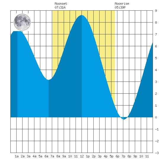 Dumbarton HW Bridge tide chart for Sunday, February 5, 2023