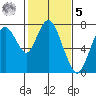 Dumbarton HW Bridge tide chart for Sunday, February 5, 2023