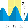 Dumbarton HW Bridge tide chart for Tuesday, February 7, 2023