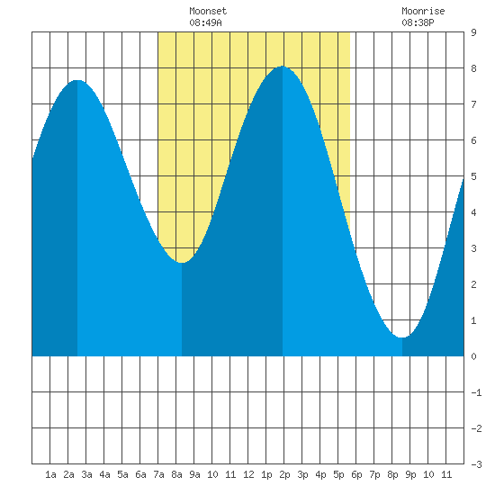 Dumbarton HW Bridge tide chart for Wednesday, February 8, 2023