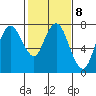Dumbarton HW Bridge tide chart for Wednesday, February 8, 2023