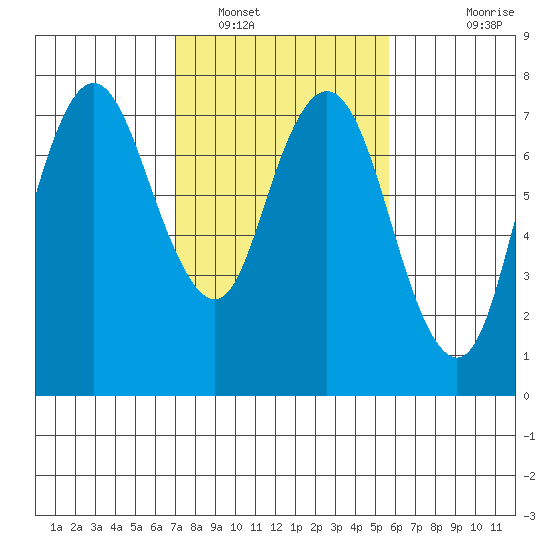 Dumbarton HW Bridge tide chart for Thursday, February 9, 2023