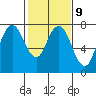 Dumbarton HW Bridge tide chart for Thursday, February 9, 2023