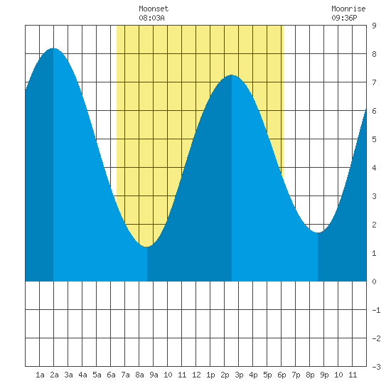 Dumbarton HW Bridge tide chart for Friday, March 10, 2023
