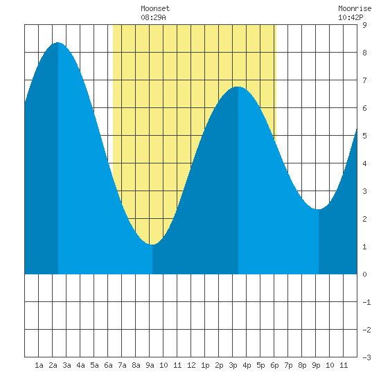 Dumbarton HW Bridge tide chart for Saturday, March 11, 2023