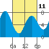 Dumbarton HW Bridge tide chart for Saturday, March 11, 2023