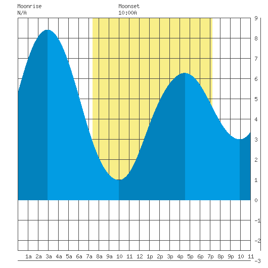 Dumbarton HW Bridge tide chart for Sunday, March 12, 2023