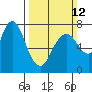 Dumbarton HW Bridge tide chart for Sunday, March 12, 2023