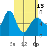 Dumbarton HW Bridge tide chart for Monday, March 13, 2023