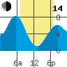 Dumbarton HW Bridge tide chart for Tuesday, March 14, 2023