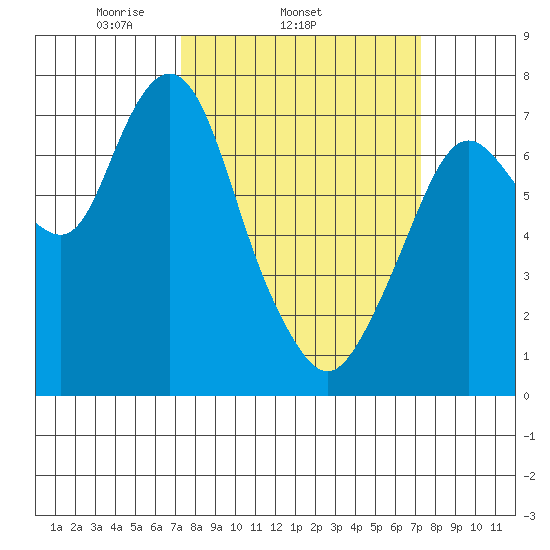 Dumbarton HW Bridge tide chart for Wednesday, March 15, 2023