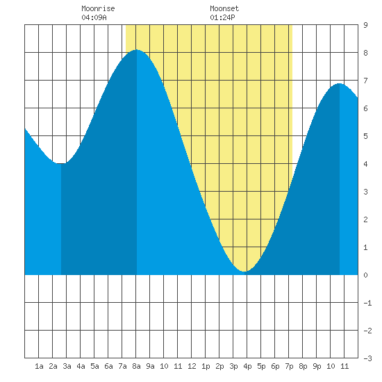 Dumbarton HW Bridge tide chart for Thursday, March 16, 2023