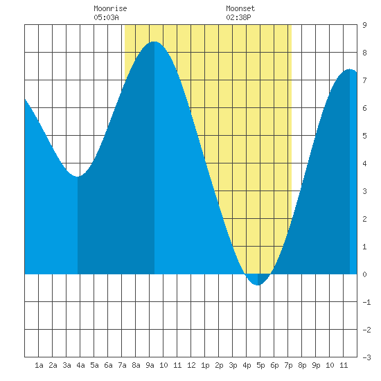 Dumbarton HW Bridge tide chart for Friday, March 17, 2023