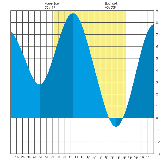 Dumbarton HW Bridge tide chart for Saturday, March 18, 2023