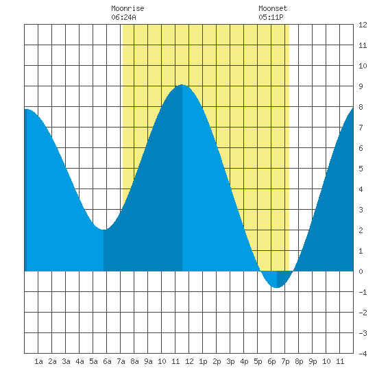 Dumbarton HW Bridge tide chart for Sunday, March 19, 2023