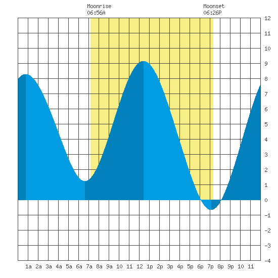 Dumbarton HW Bridge tide chart for Monday, March 20, 2023