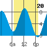 Dumbarton HW Bridge tide chart for Monday, March 20, 2023