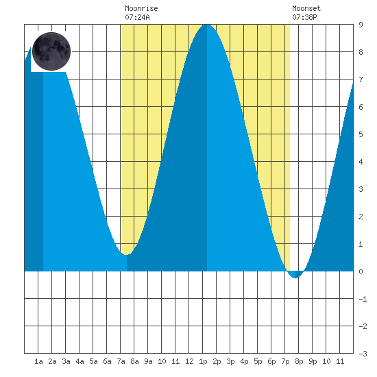 Dumbarton HW Bridge tide chart for Tuesday, March 21, 2023