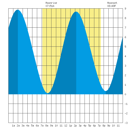 Dumbarton HW Bridge tide chart for Wednesday, March 22, 2023