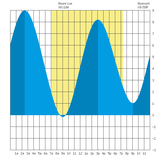 Dumbarton HW Bridge tide chart for Thursday, March 23, 2023