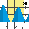 Dumbarton HW Bridge tide chart for Thursday, March 23, 2023