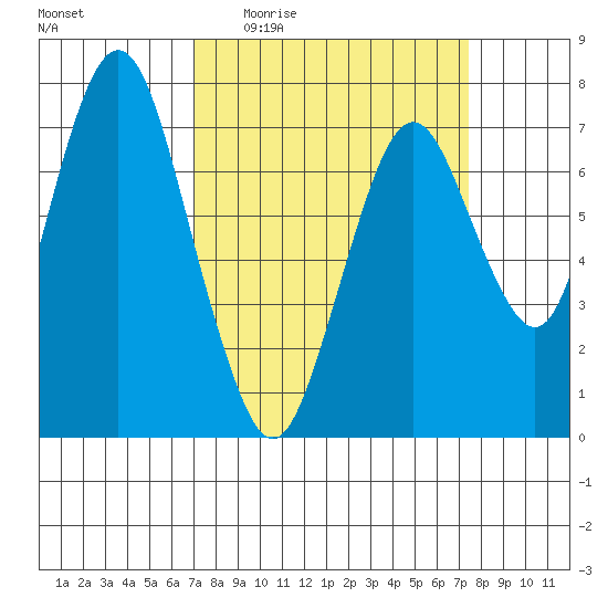 Dumbarton HW Bridge tide chart for Saturday, March 25, 2023