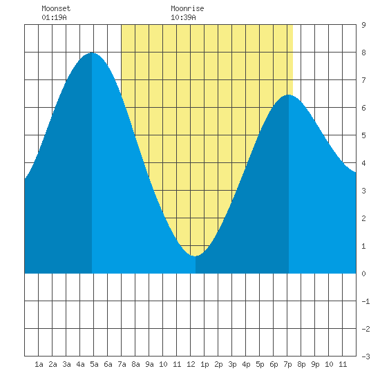 Dumbarton HW Bridge tide chart for Monday, March 27, 2023