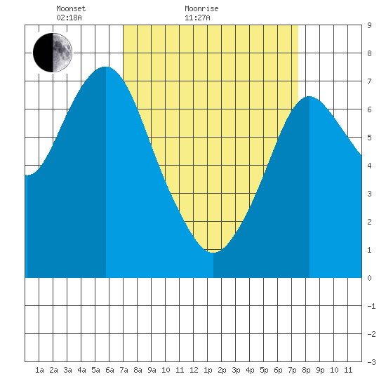 Dumbarton HW Bridge tide chart for Tuesday, March 28, 2023