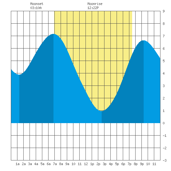 Dumbarton HW Bridge tide chart for Wednesday, March 29, 2023