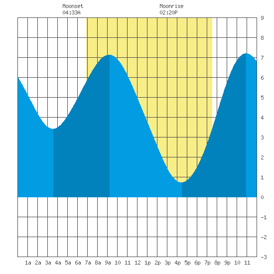 Dumbarton HW Bridge tide chart for Friday, March 31, 2023