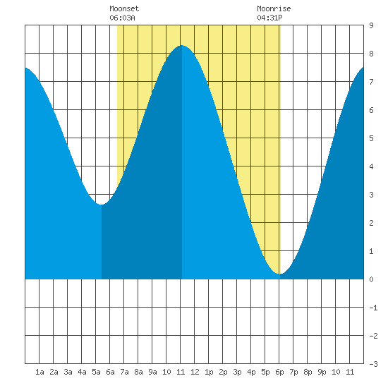 Dumbarton HW Bridge tide chart for Sunday, March 5, 2023