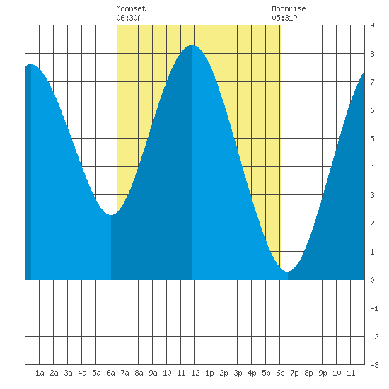 Dumbarton HW Bridge tide chart for Monday, March 6, 2023