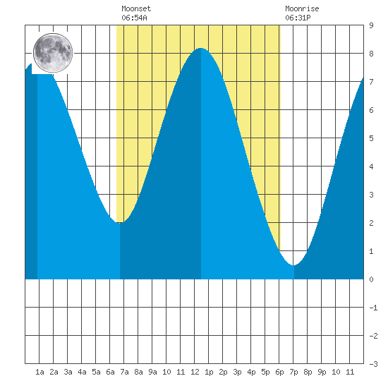 Dumbarton HW Bridge tide chart for Tuesday, March 7, 2023