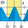 Dumbarton HW Bridge tide chart for Tuesday, March 7, 2023